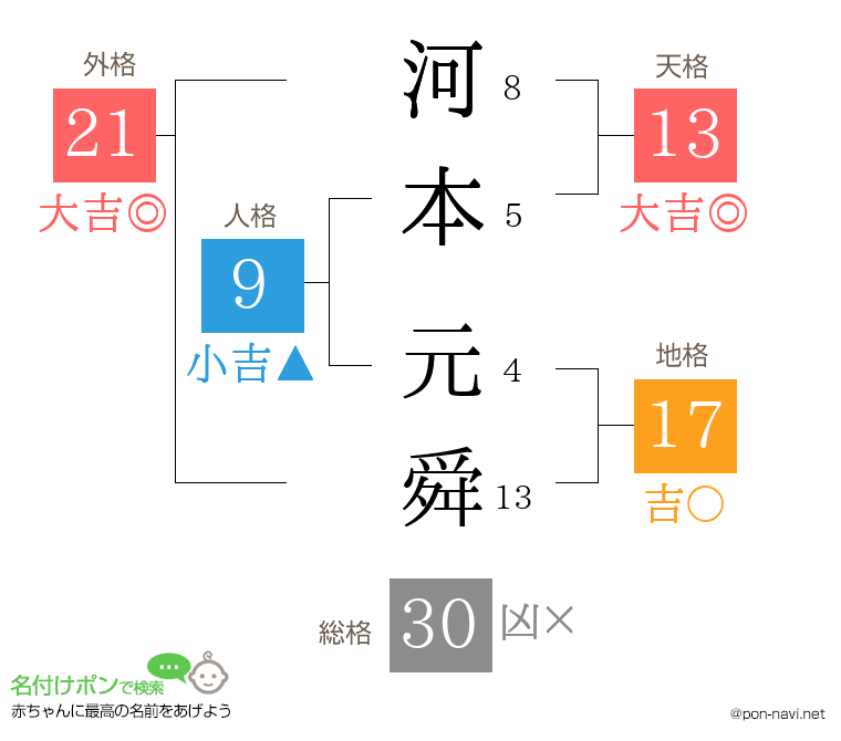 河本 元舜さんの姓名判断結果