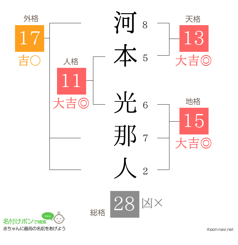 河本 光那人さんの姓名判断結果
