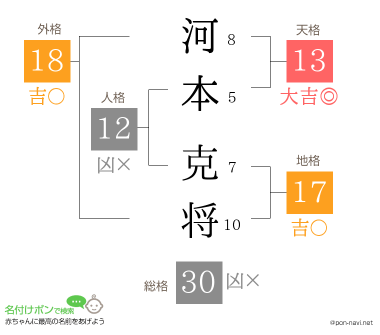 河本 克将さんの姓名判断結果