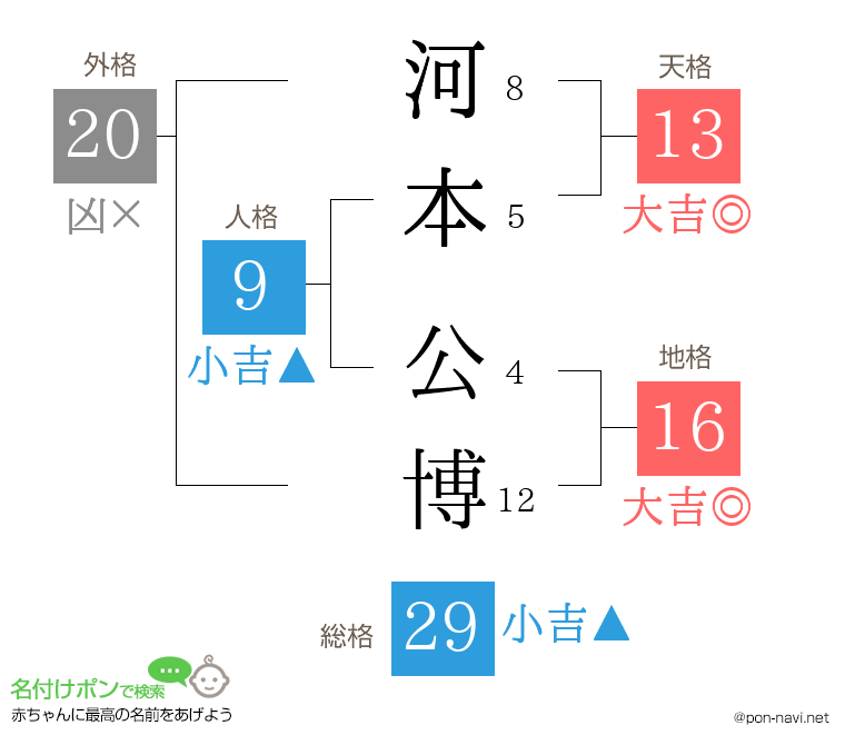 河本 公博さんの姓名判断結果