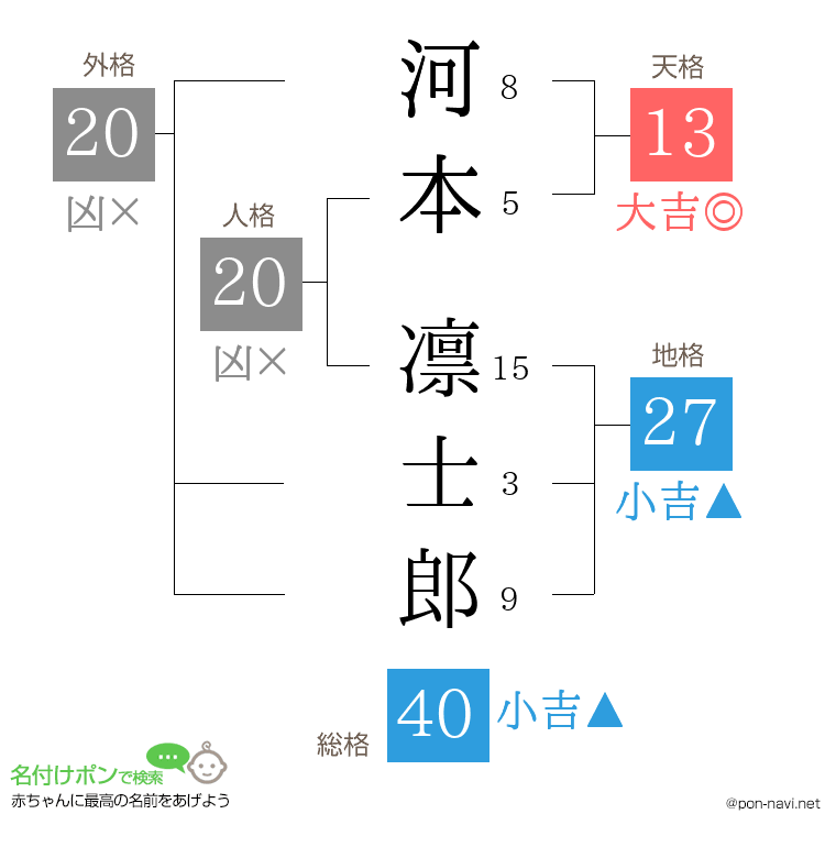 河本 凛士郎さんの姓名判断結果
