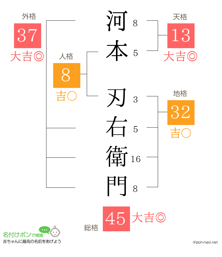 河本 刃右衛門さんの姓名判断結果