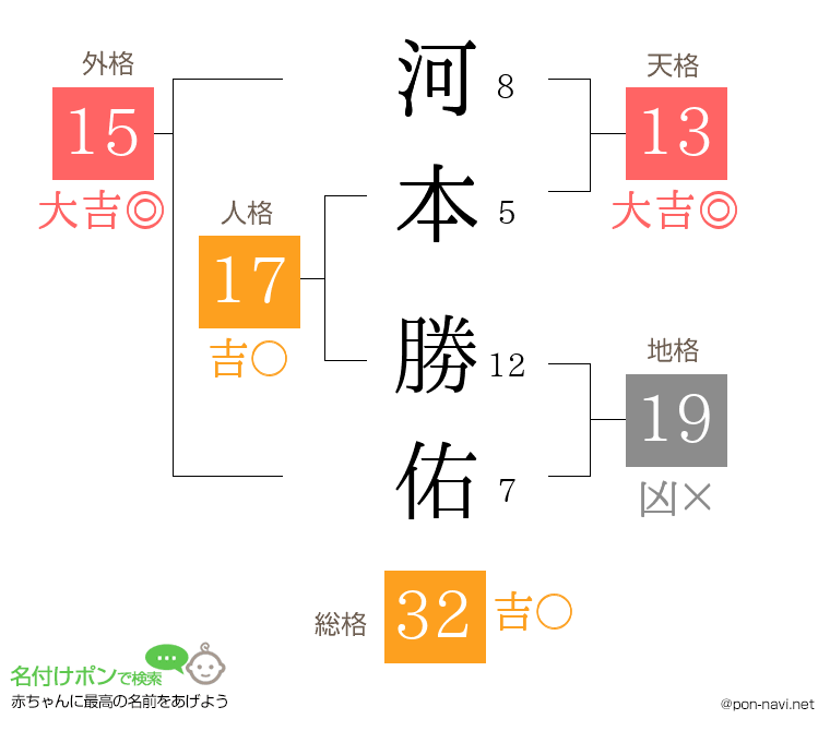 河本 勝佑さんの姓名判断結果