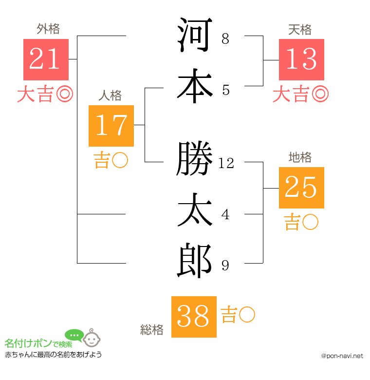 河本 勝太郎さんの姓名判断結果