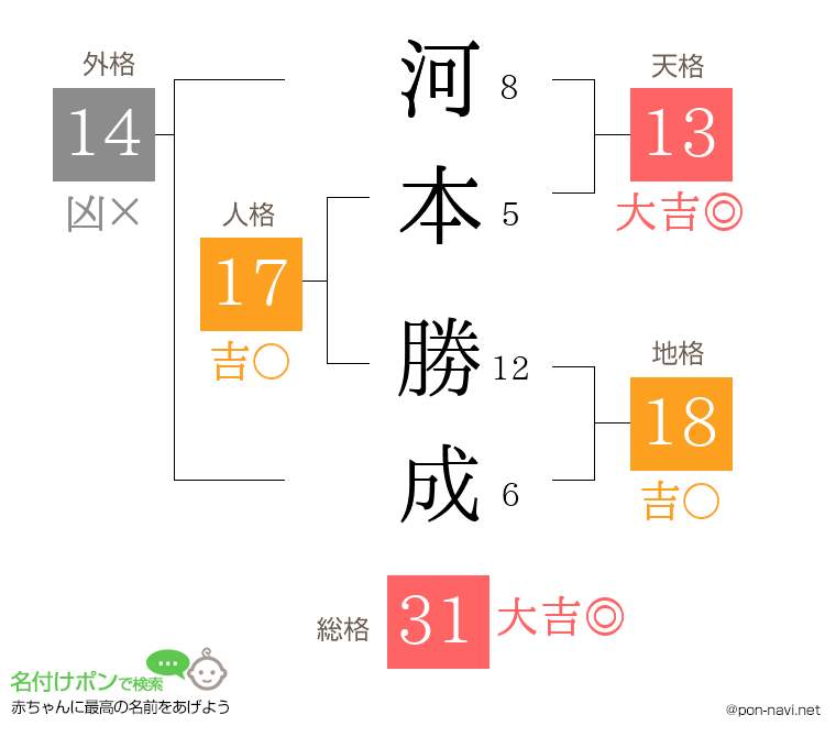 河本 勝成さんの姓名判断結果