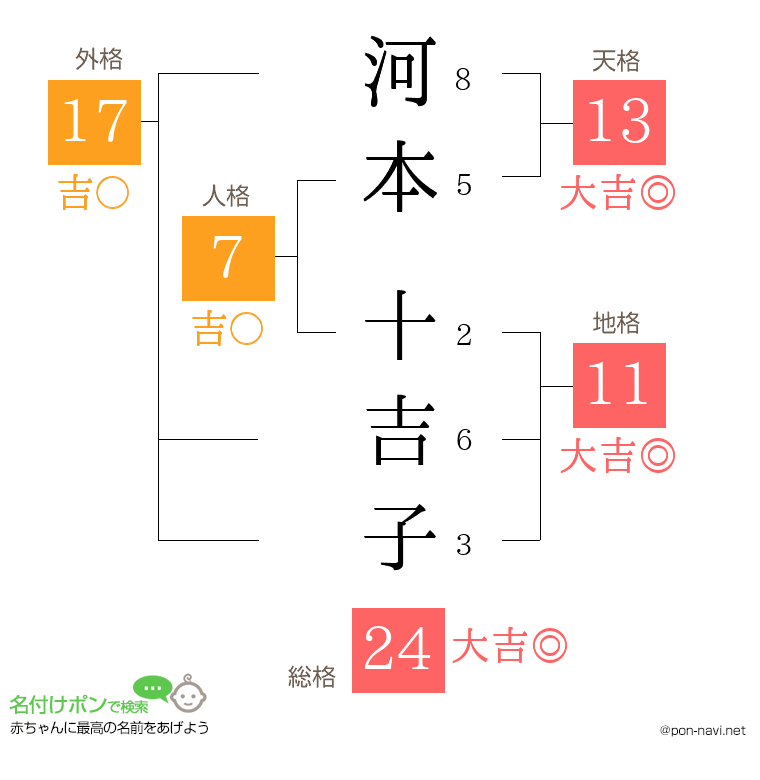 河本 十吉子さんの姓名判断結果