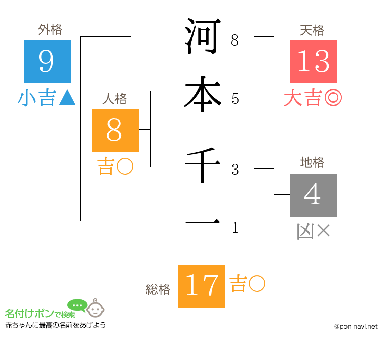 河本 千一さんの姓名判断結果