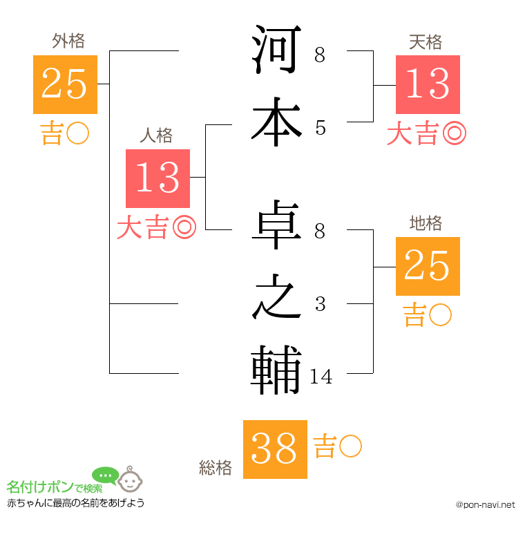 河本 卓之輔さんの姓名判断結果