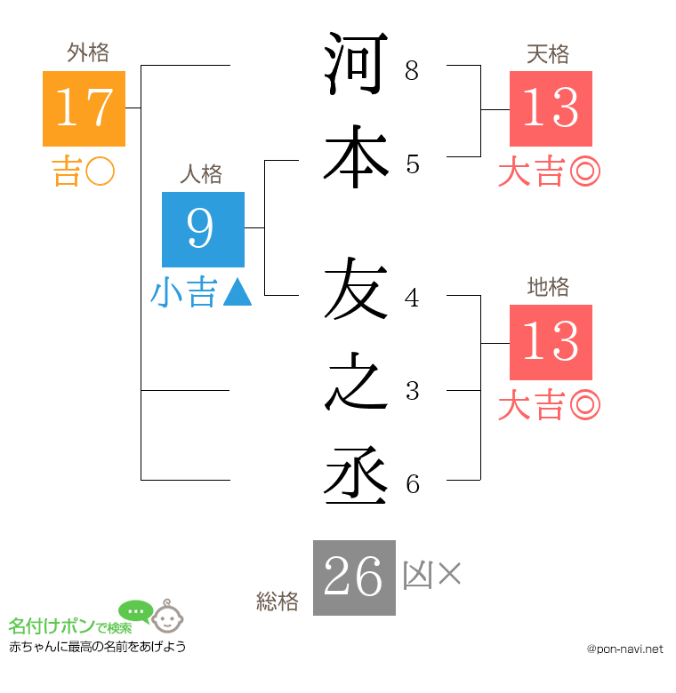 河本 友之丞さんの姓名判断結果
