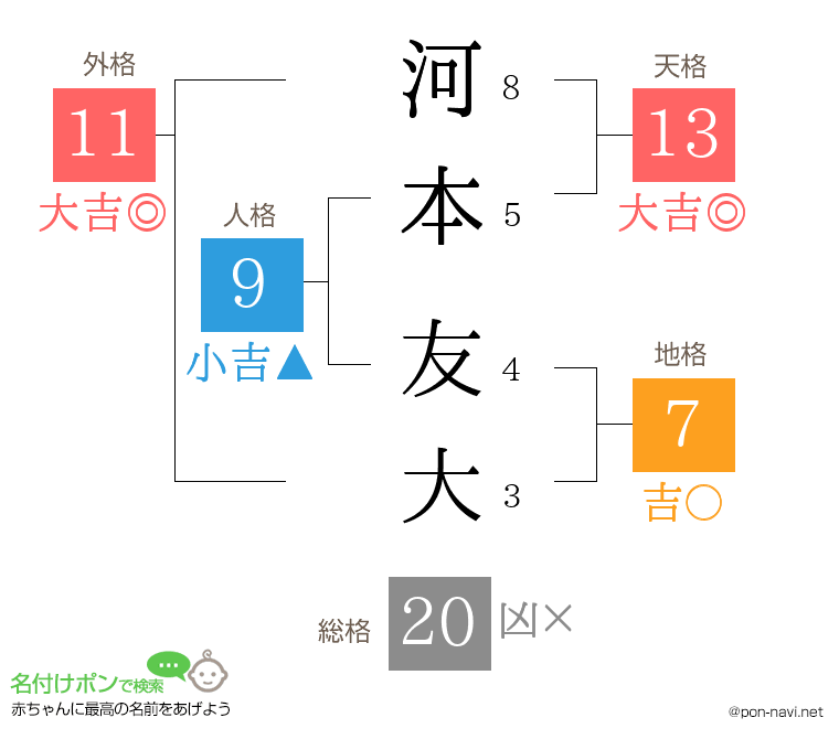 河本 友大さんの姓名判断結果