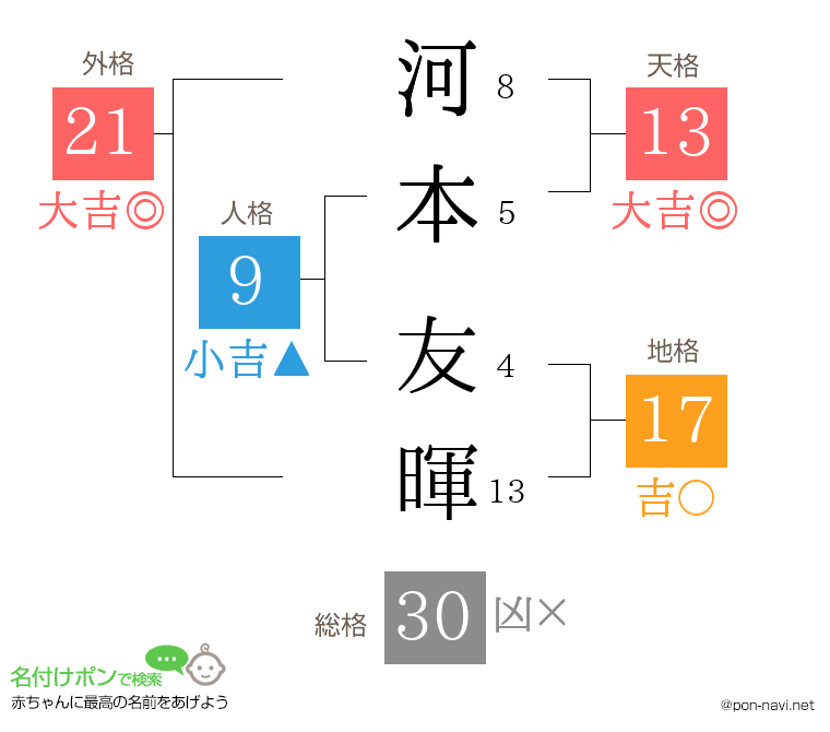 河本 友暉さんの姓名判断結果