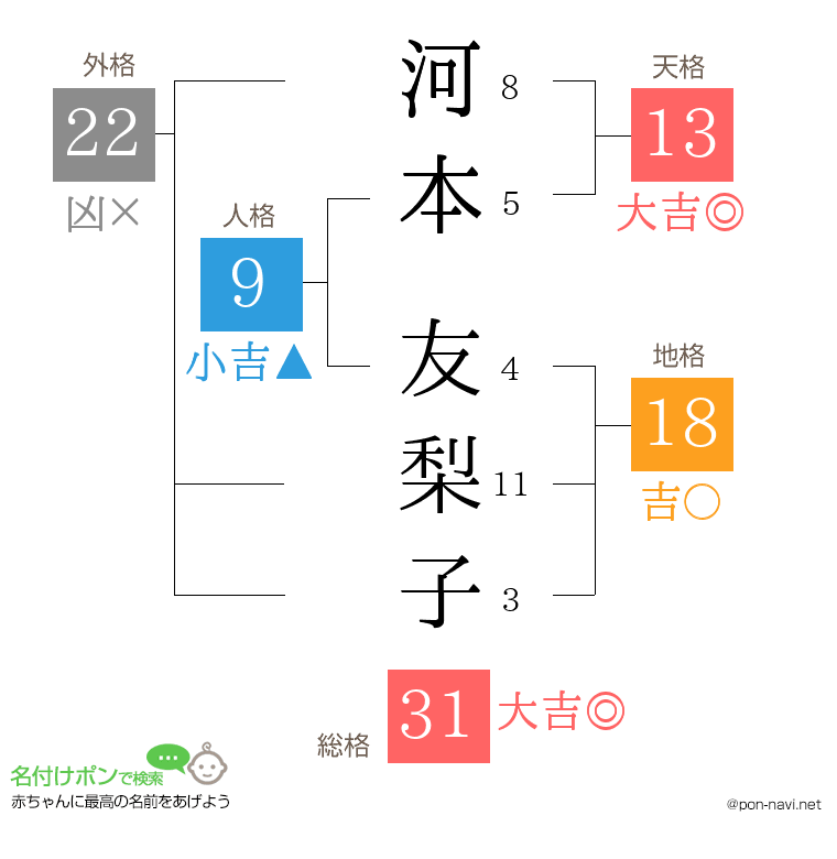 河本 友梨子さんの姓名判断結果