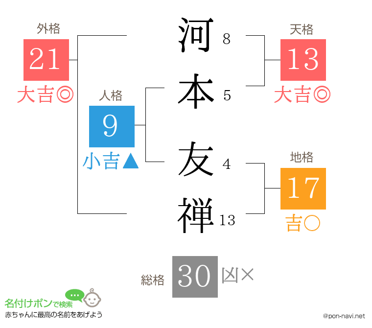 河本 友禅さんの姓名判断結果