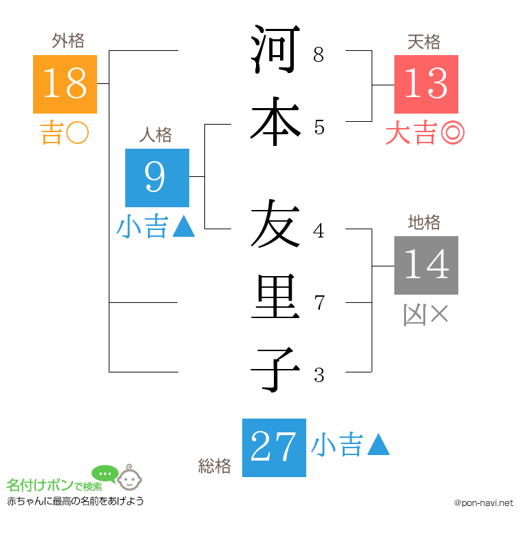 河本 友里子さんの姓名判断結果