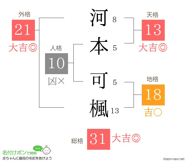 河本 可楓さんの姓名判断結果