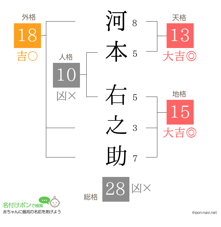 河本 右之助さんの姓名判断結果