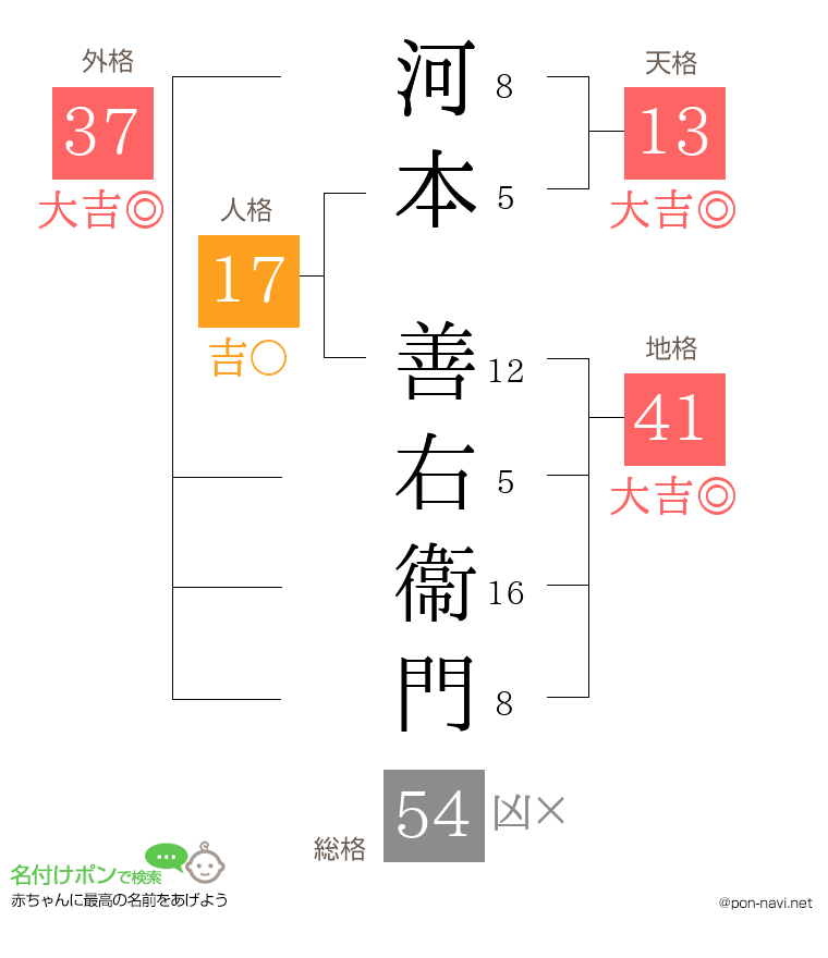河本 善右衞門さんの姓名判断結果