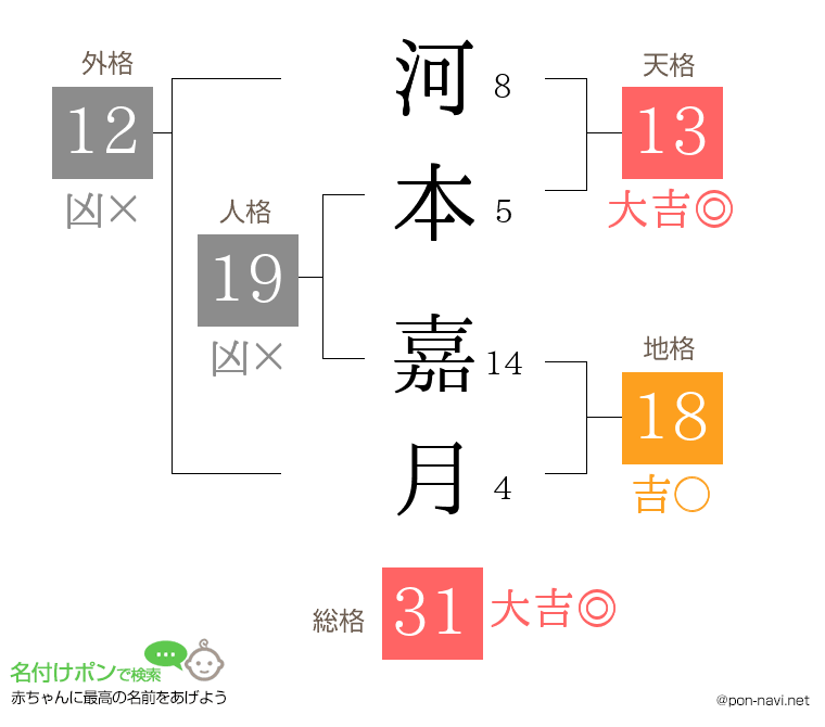 河本 嘉月さんの姓名判断結果