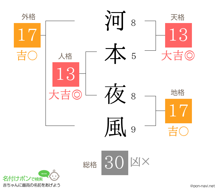 河本 夜風さんの姓名判断結果