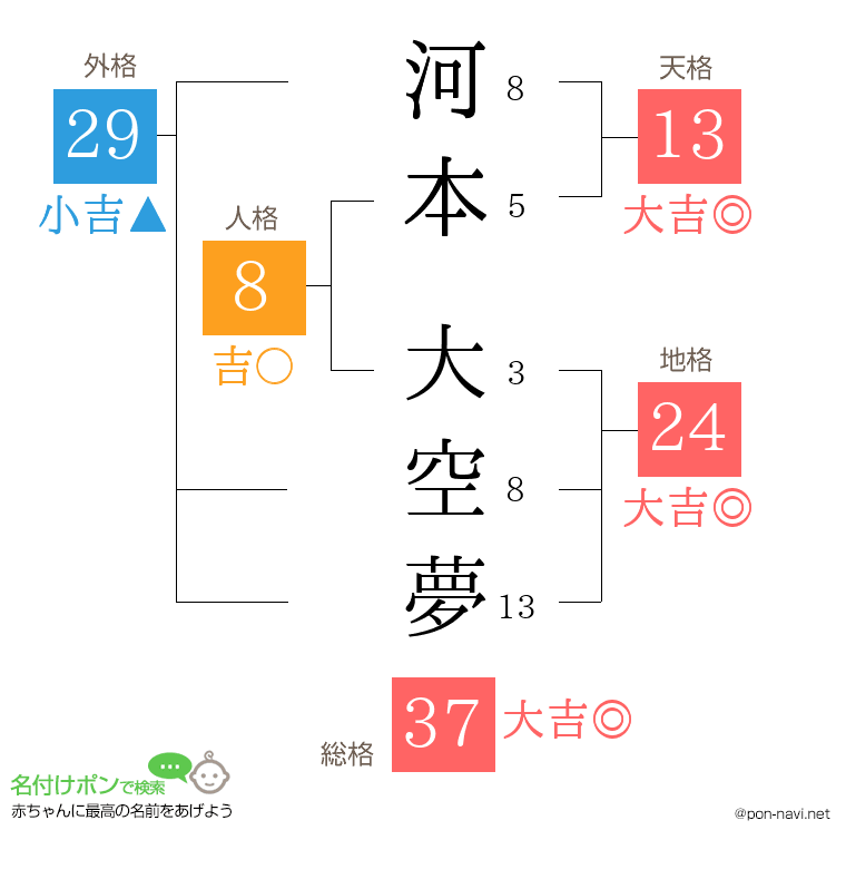 河本 大空夢さんの姓名判断結果