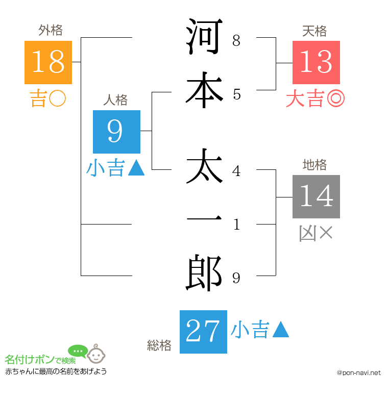 河本 太一郎さんの姓名判断結果