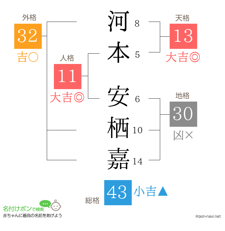 河本 安栖嘉さんの姓名判断結果