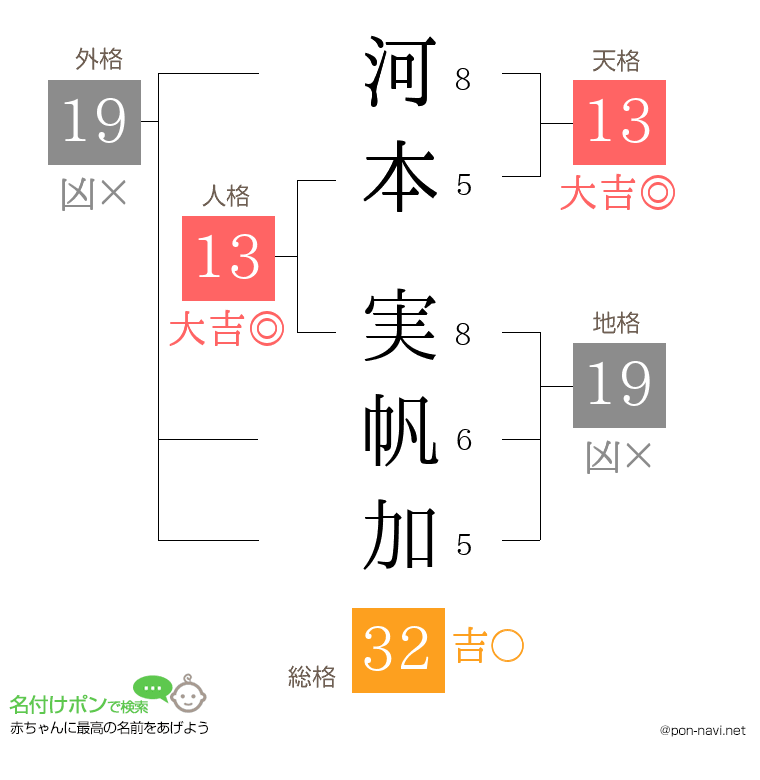 河本 実帆加さんの姓名判断結果