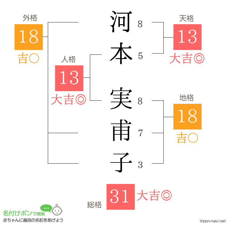 河本 実甫子さんの姓名判断結果