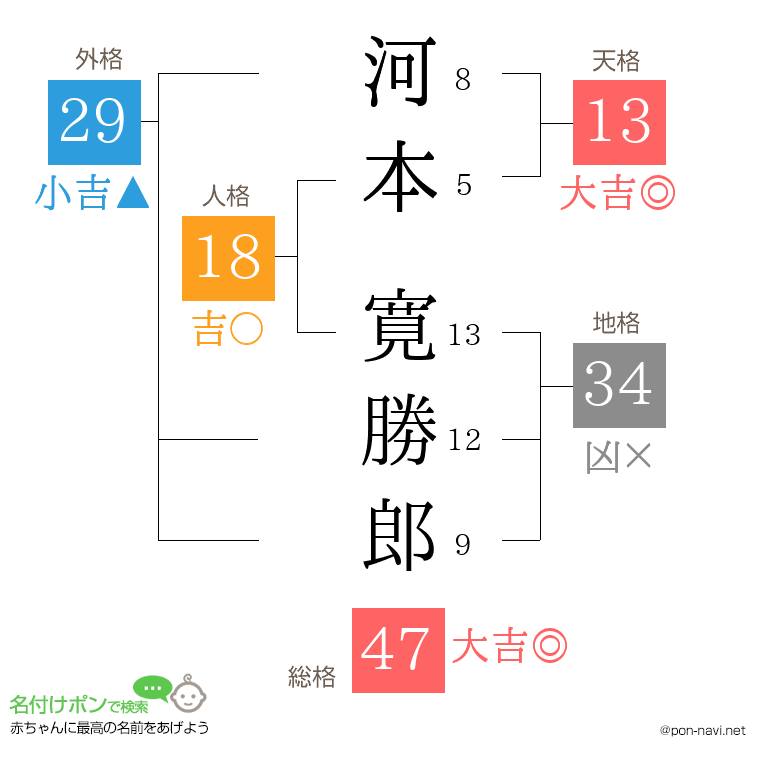 河本 寛勝郎さんの姓名判断結果