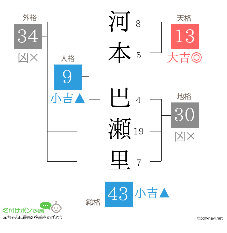 河本 巴瀬里さんの姓名判断結果