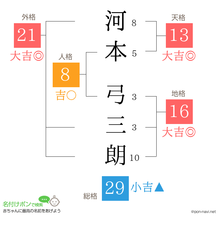 河本 弓三朗さんの姓名判断結果