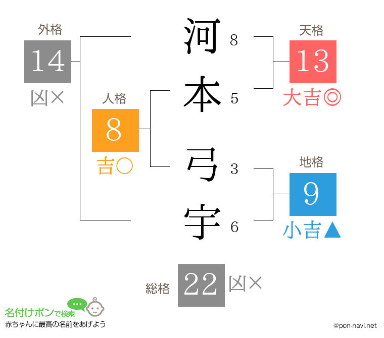 河本 弓宇さんの姓名判断結果