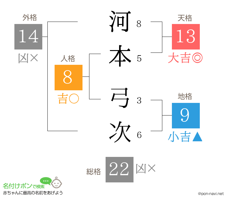 河本 弓次さんの姓名判断結果