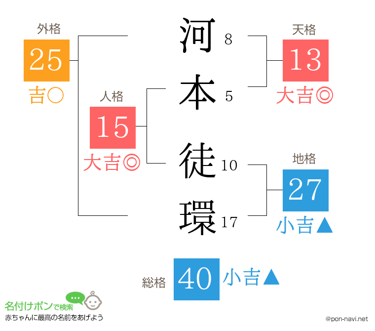 河本 徒環さんの姓名判断結果