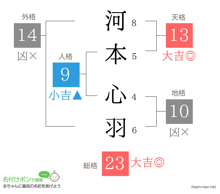河本 心羽さんの姓名判断結果