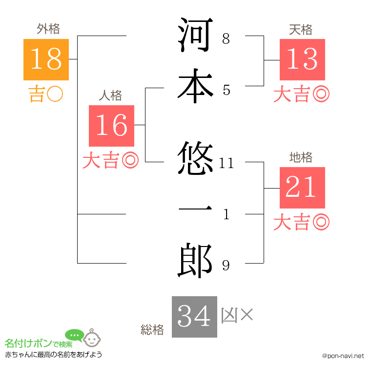 河本 悠一郎さんの姓名判断結果