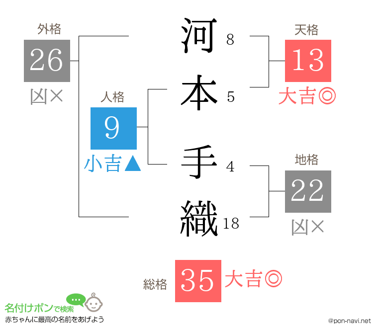 河本 手織さんの姓名判断結果