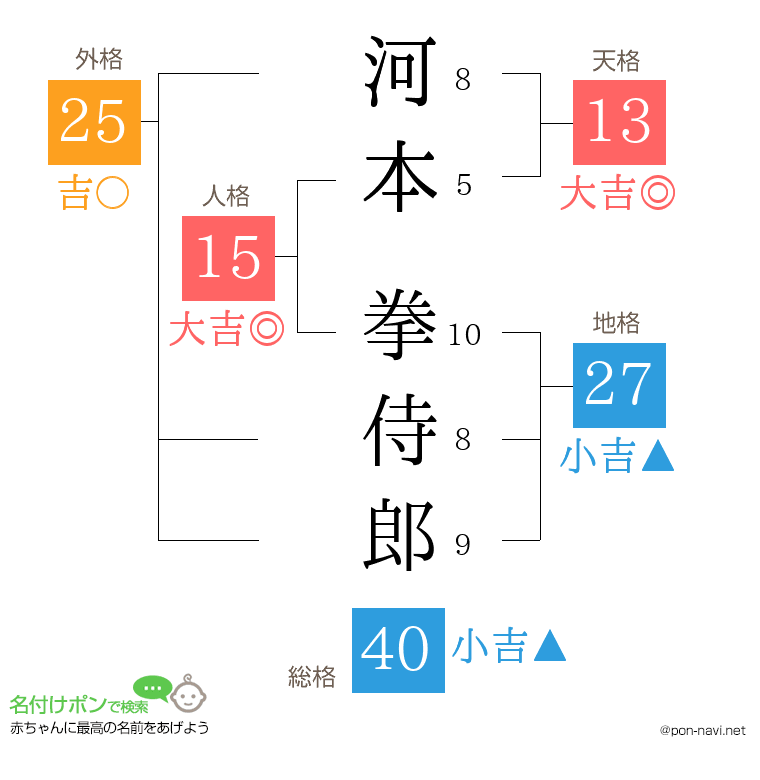 河本 拳侍郎さんの姓名判断結果