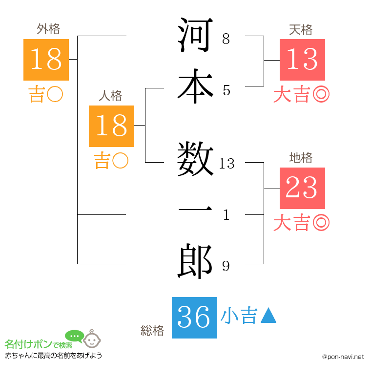 河本 数一郎さんの姓名判断結果