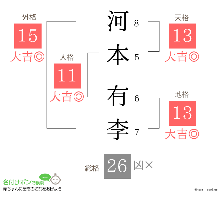 河本 有李さんの姓名判断結果