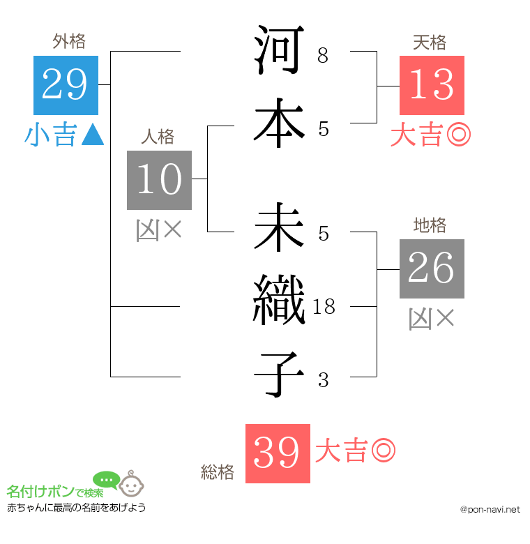 河本 未織子さんの姓名判断結果