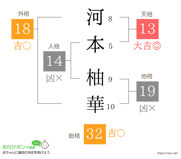 河本 柚華さんの姓名判断結果
