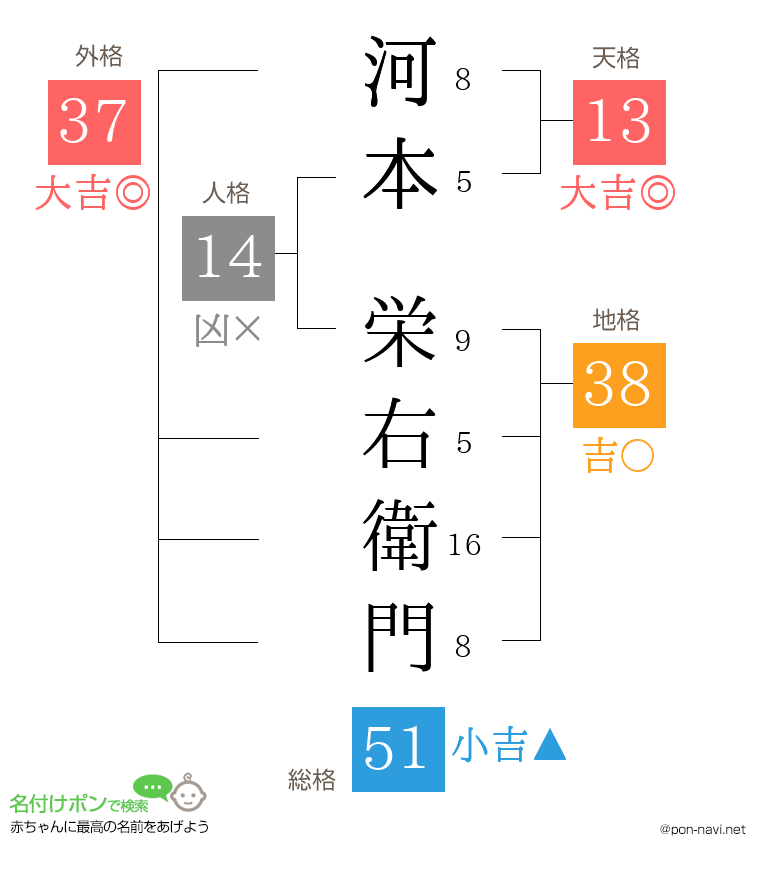 河本 栄右衛門さんの姓名判断結果