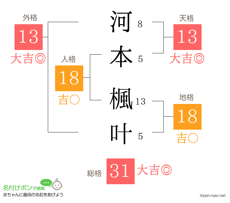 河本 楓叶さんの姓名判断結果