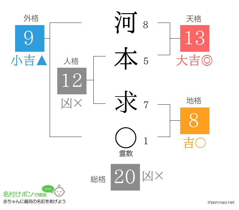 河本 求さんの姓名判断結果