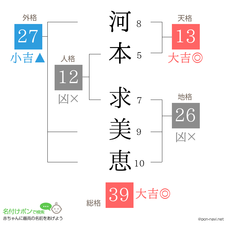 河本 求美恵さんの姓名判断結果