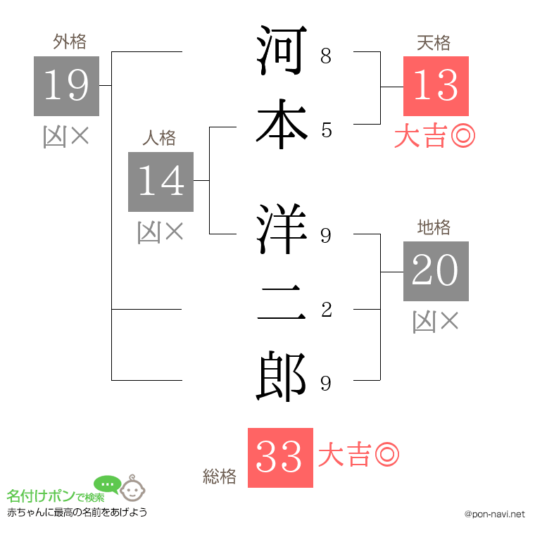 河本 洋二郎さんの姓名判断結果