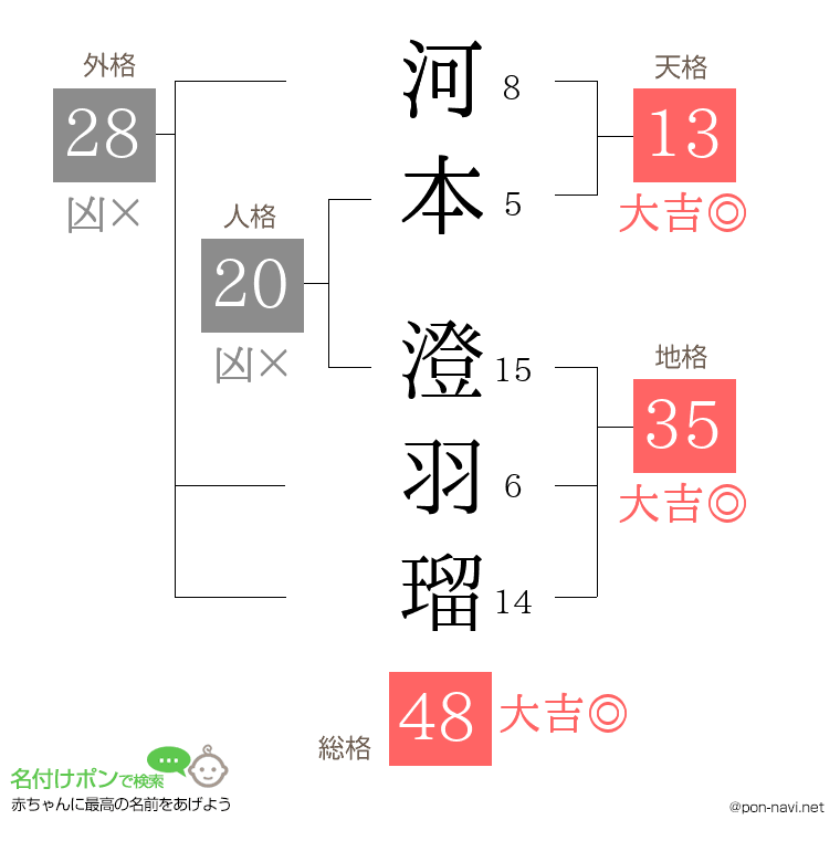 河本 澄羽瑠さんの姓名判断結果