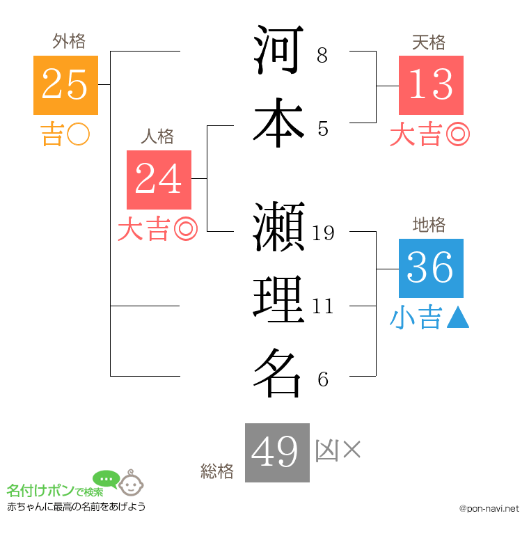 河本 瀬理名さんの姓名判断結果