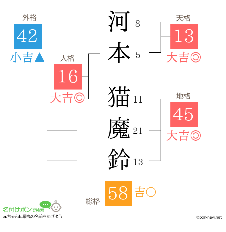 河本 猫魔鈴さんの姓名判断結果